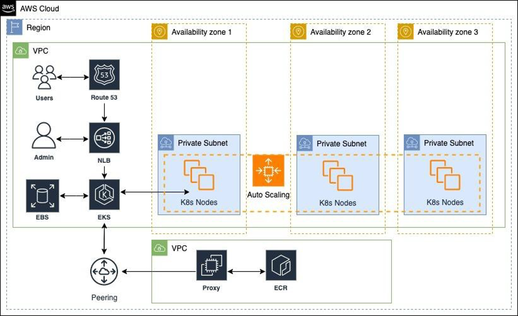 AWS Air Gap Architecture