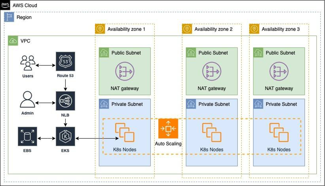 AWS Multi-AZ Architecture