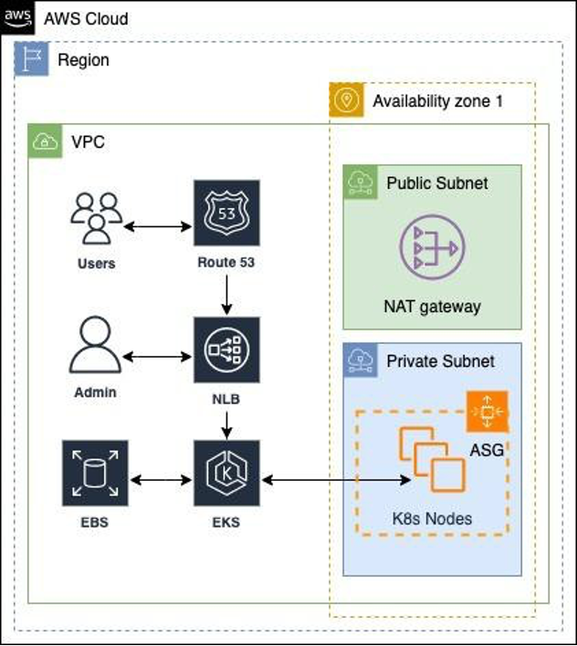 AWS Single-AZ Architecture