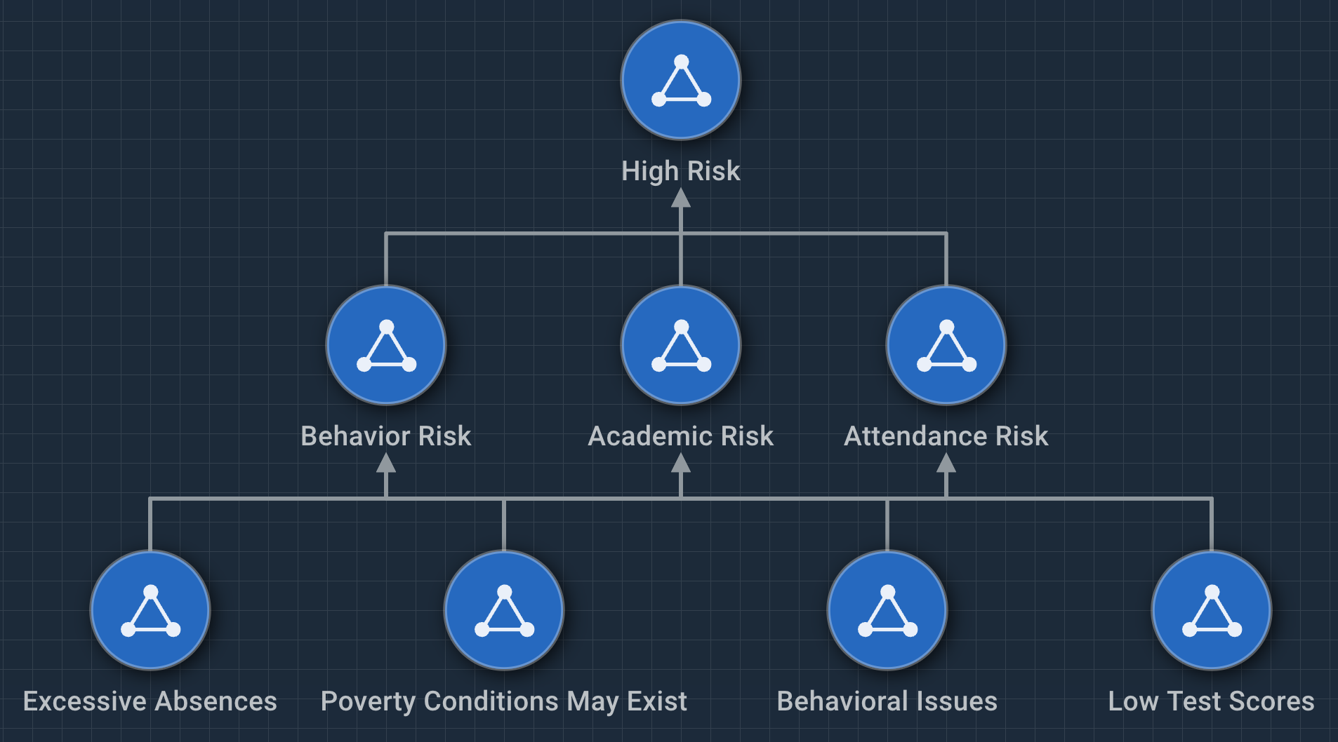 The high level view of this model in Authoring