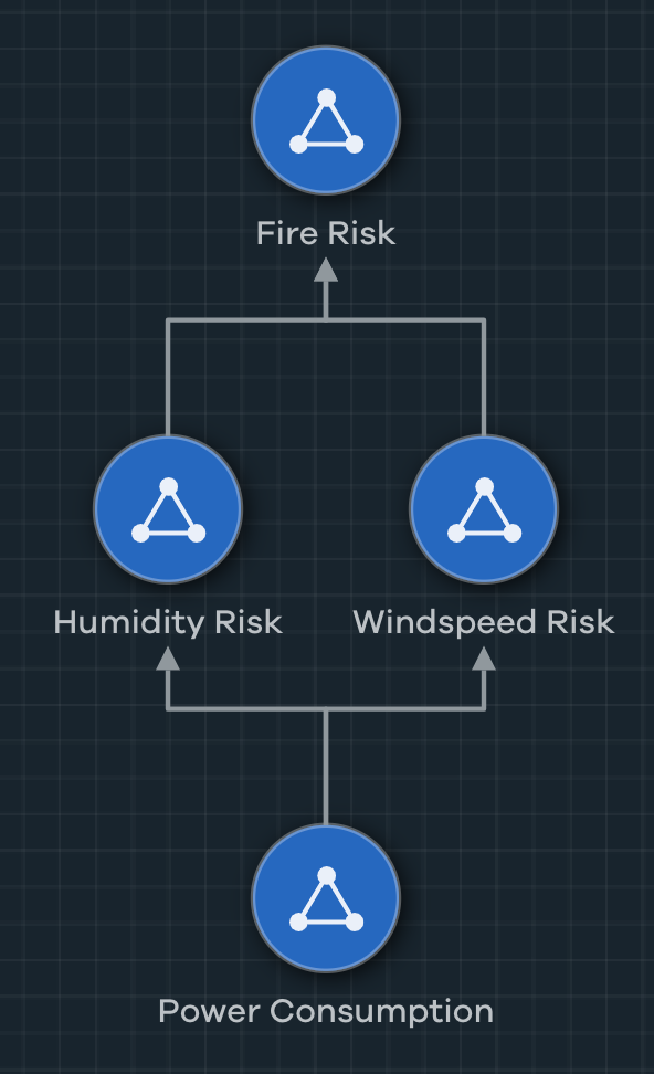 The expanded fire risk model uses lower level threats of wind and humidity to find the probability risk of fire spreading.