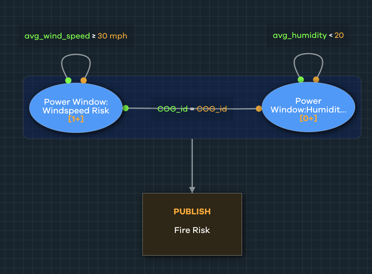 The simplified Fire Risk model condenses all the previously outlined event patterns into a single node.