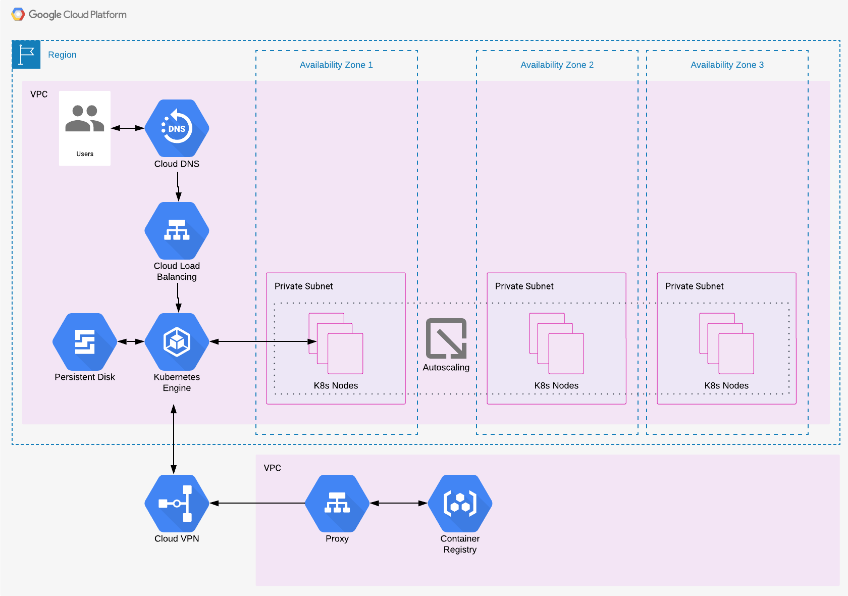 GCP Air Gap Architecture