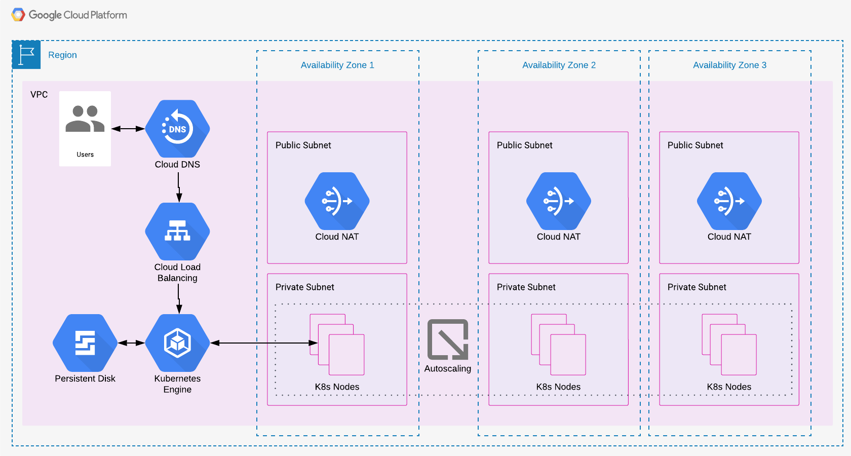 GCP Multi-AZ Architecture