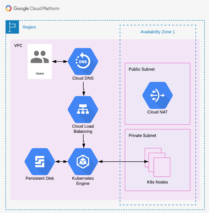 GCP Single-AZ Architecture