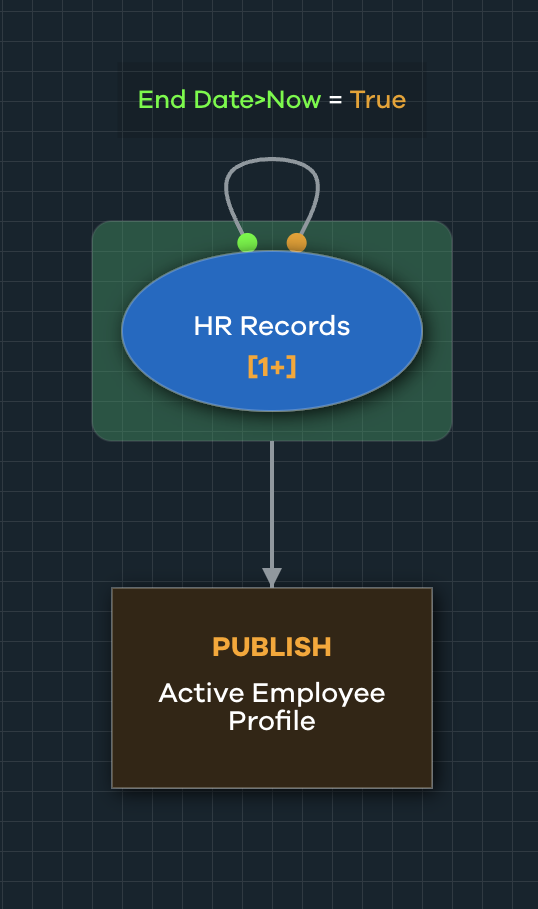 Using HR records to identify threat factors.