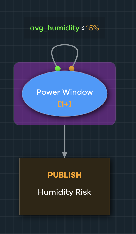 The humidity model has two nodes. Cogynt visualizes these nodes as ovals for event patterns, and squares for outcomes.