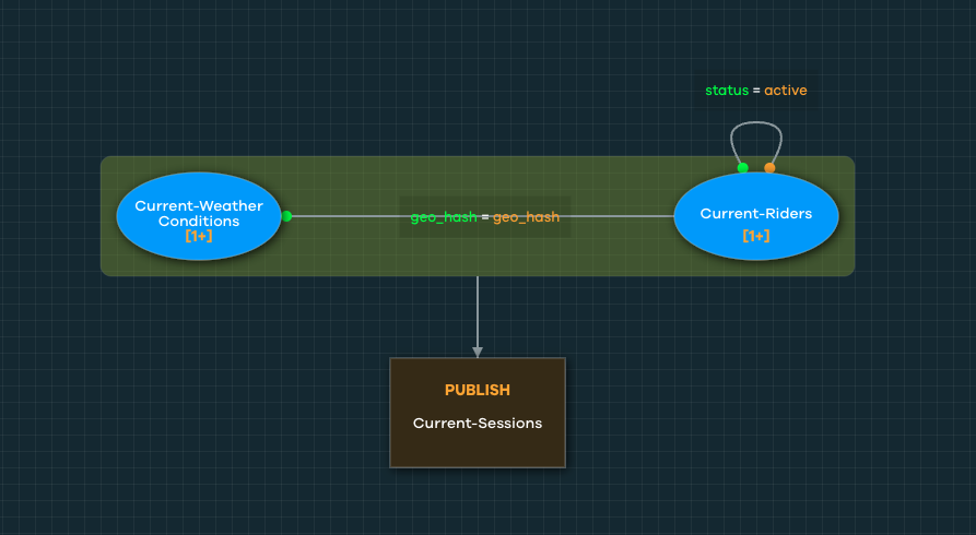 No-code Query of Data Streams within Cogynt