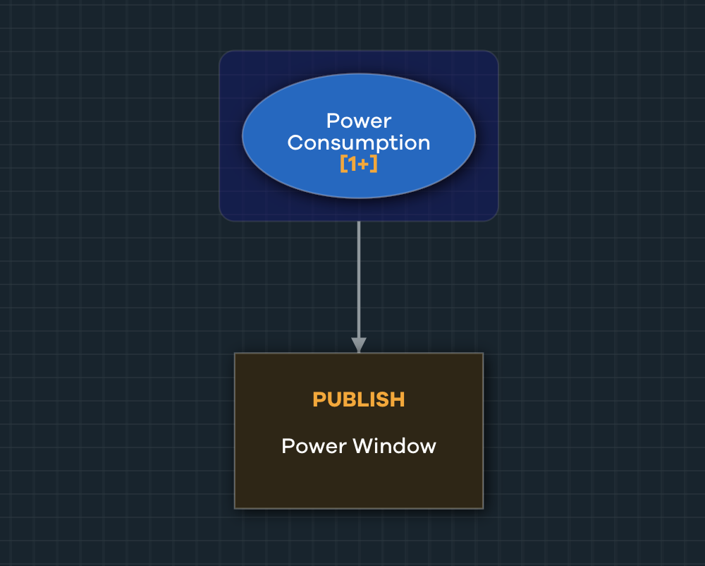 An event pattern node and outcome for a simple model to view events related to power consumption.