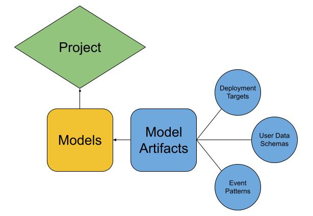Visualizing the relationships among projects, models, and model artifacts.