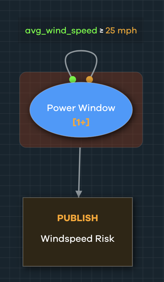 This event pattern node depicts will publish to the fire risk outcome if speed exceeds 25 mph.
